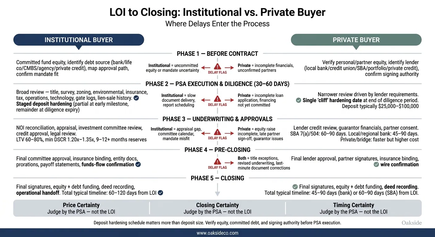 LOI to Closing: Institutional vs Private Buyer Timeline