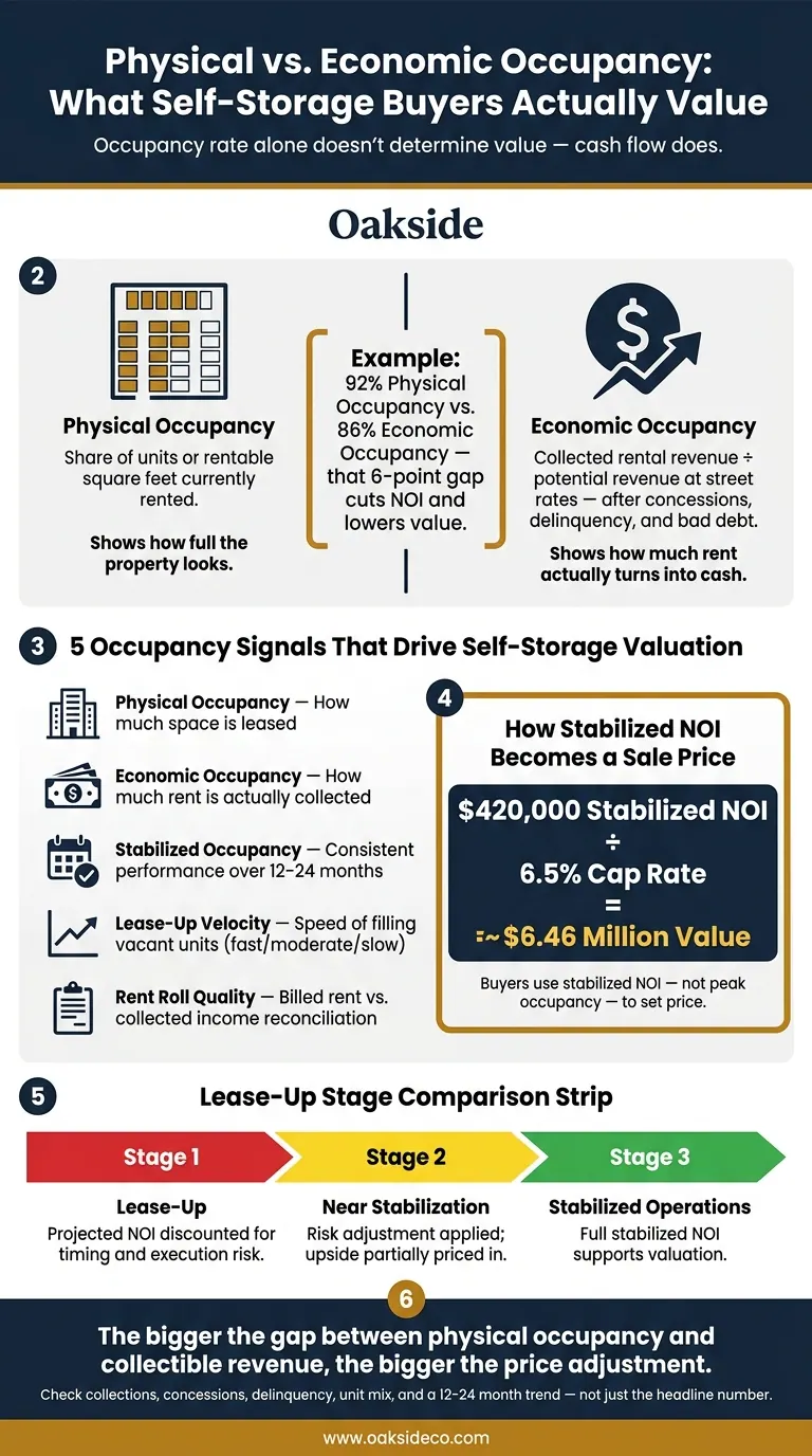 Physical vs. Economic Occupancy: What Self-Storage Buyers Actually Value
