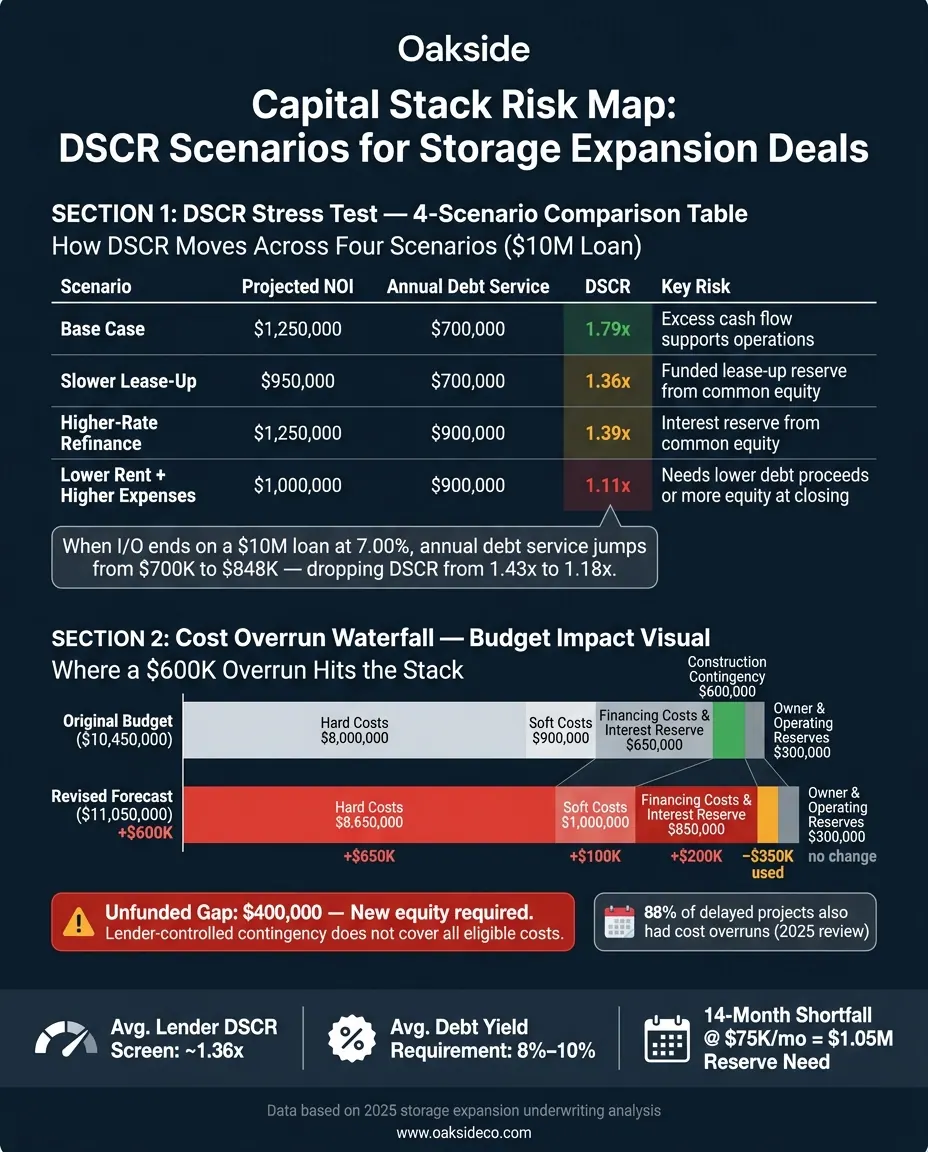 Capital Stack Risk Map: DSCR Scenarios for Storage Expansion Deals