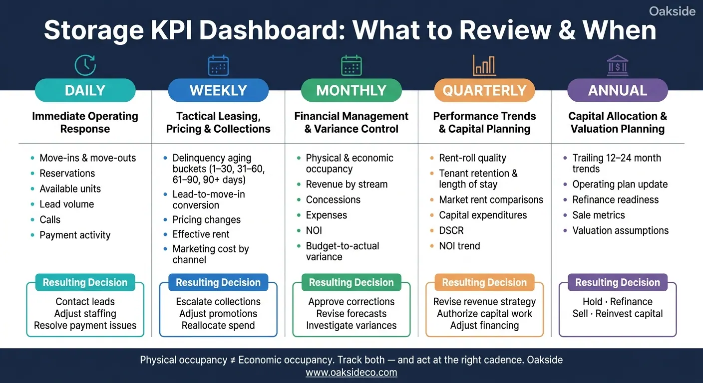 Storage KPI Dashboard: Reporting Cadence & Key Metrics by Review Frequency