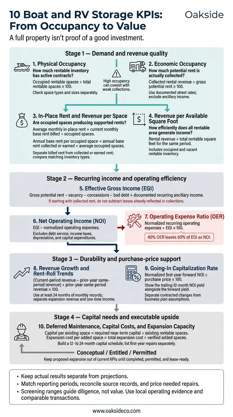 10 Boat and RV Storage KPIs: From Occupancy to Value