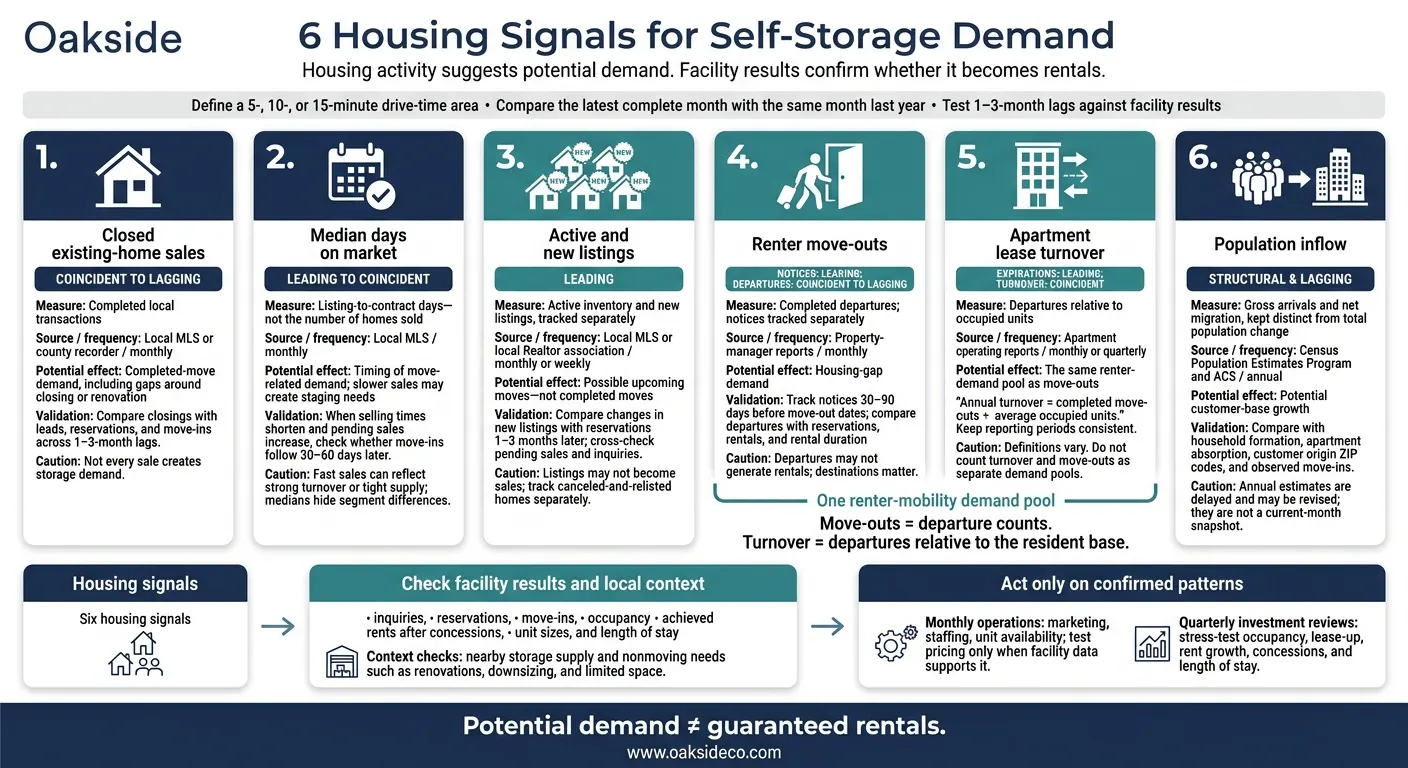 6 Housing Signals for Self-Storage Demand