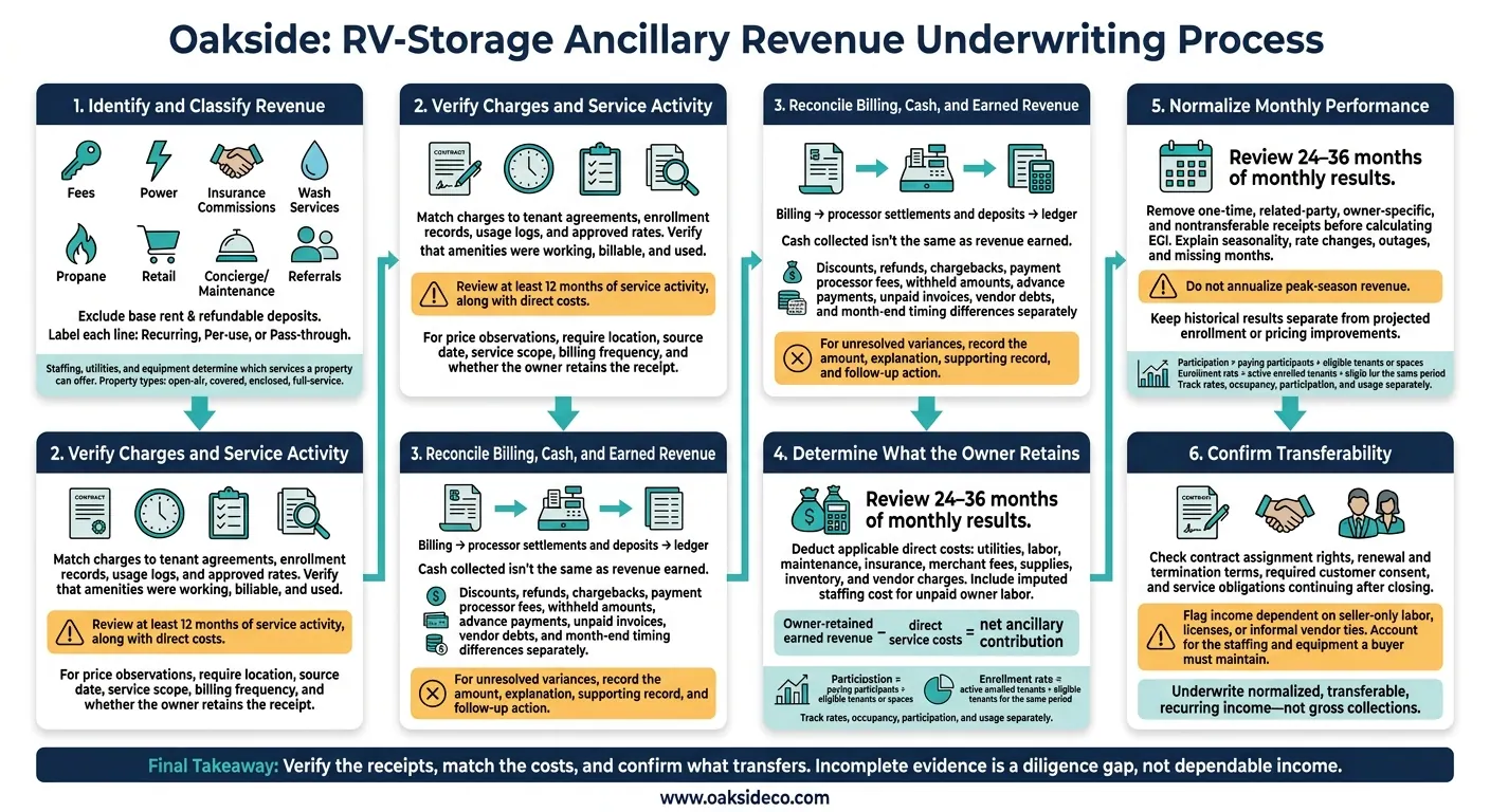 RV Storage Ancillary Revenue: From Receipts to Transferable Income