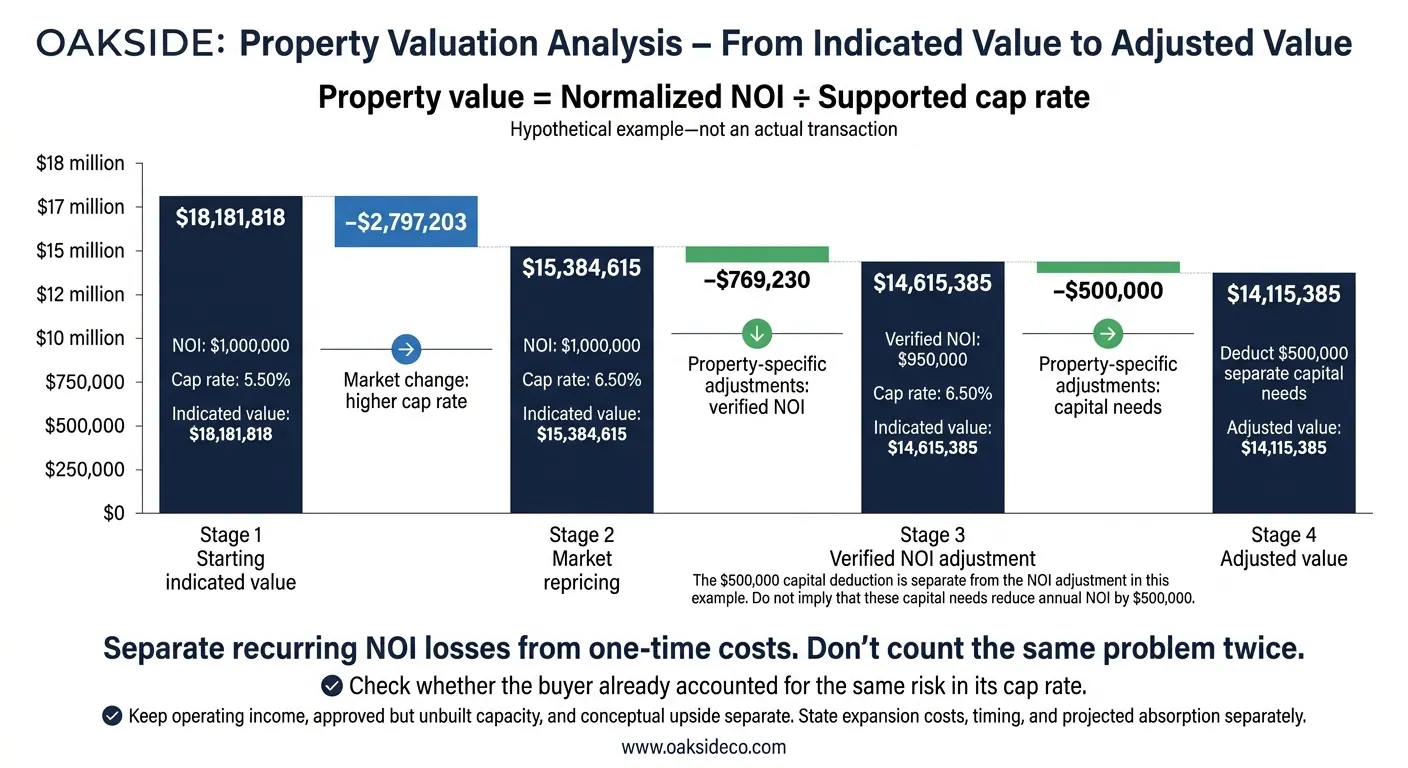 Cap Rate Expansion vs. Property-Specific Value Adjustments