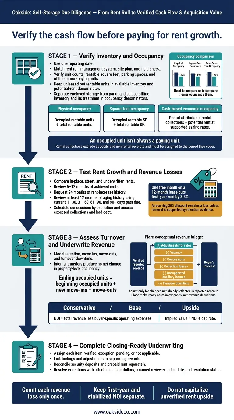 Self-Storage Rent Roll Review: From Inventory to Acquisition Value