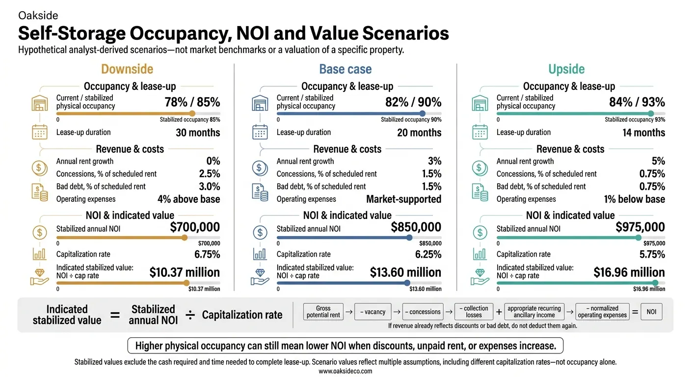 Self-Storage Occupancy, NOI and Value Scenarios