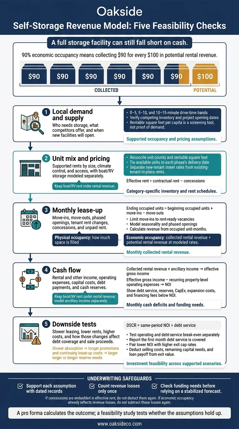Self-Storage Revenue Model: Five Feasibility Checks