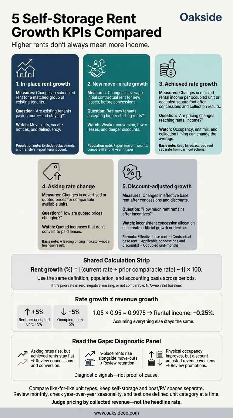 5 Self-Storage Rent Growth KPIs Compared