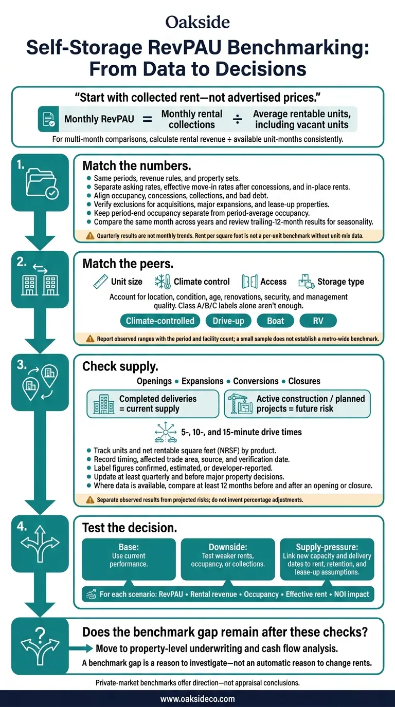 Self-Storage RevPAU Benchmarking: From Data to Decisions
