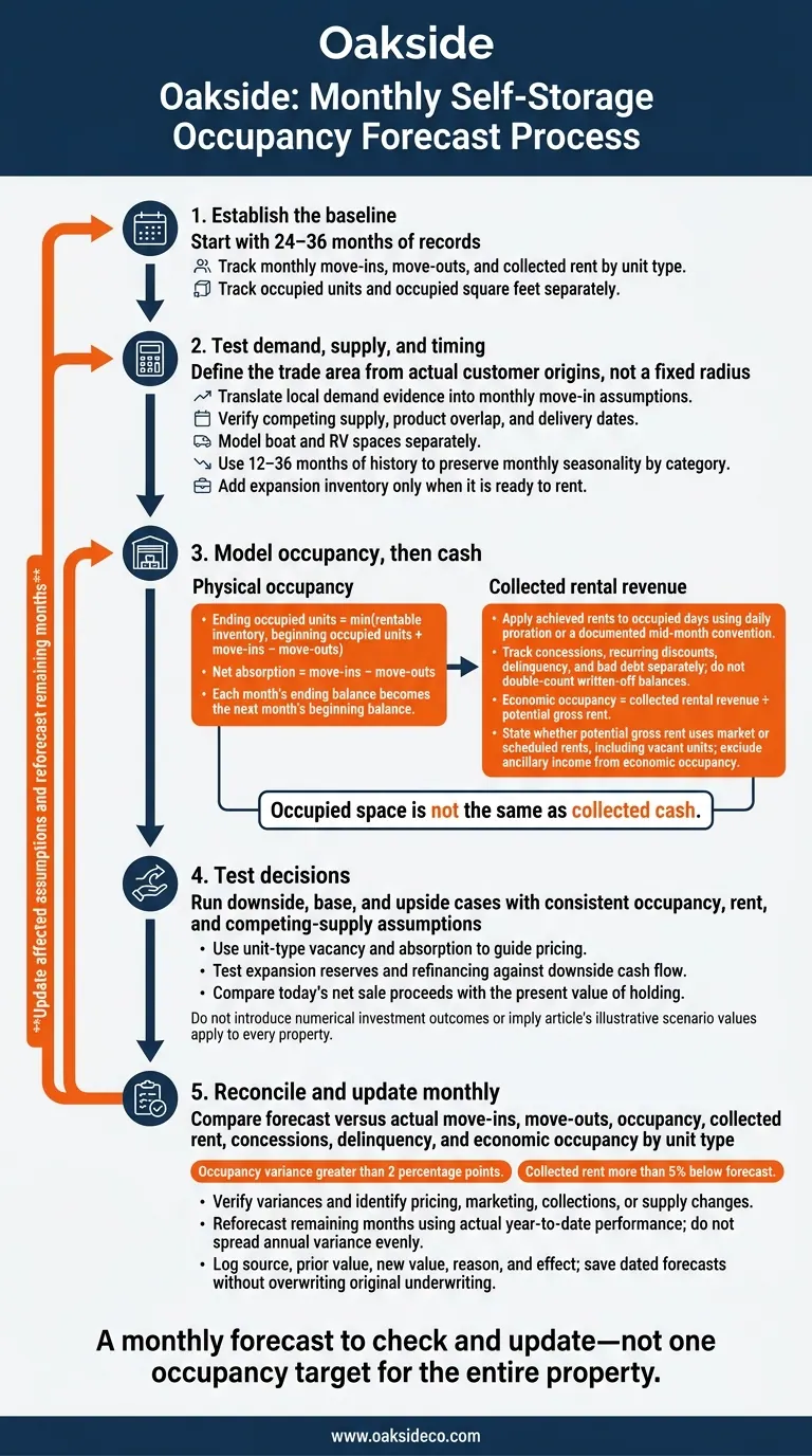 Self-Storage Occupancy Forecasting Workflow